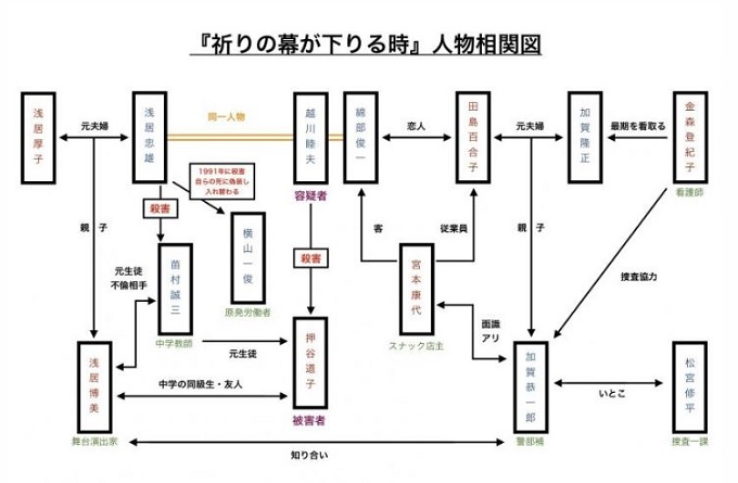 映画 祈りの幕が下りる時の相関図画像